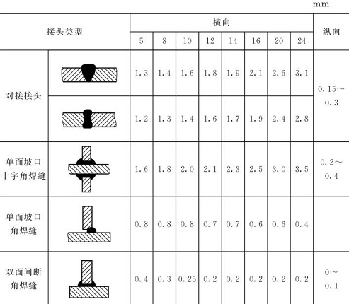 表5-17鈑金加工件焊縫橫、縱向收縮近似值