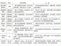 深圳鈑金加工廠(chǎng)常用非金屬材料有哪幾種？