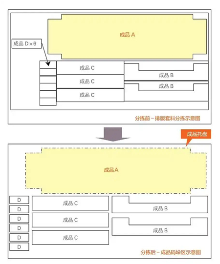 圖7 沖床與分揀料庫排版套料工件分揀前、后工件