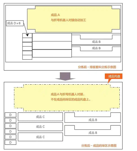 圖5 折彎機(jī)器人單元對(duì)接排版套料工件分揀前、后工件