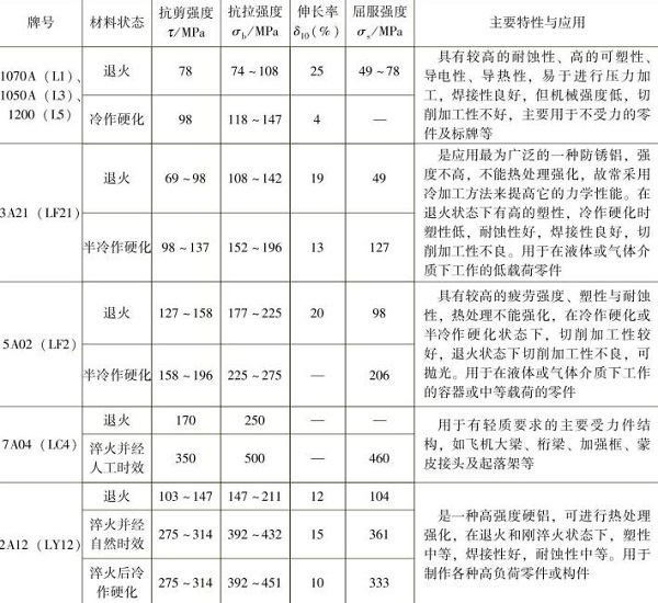 表1-9常用的鋁及鋁合金的力學(xué)性能，主要特性與應(yīng)用