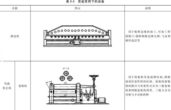 表5-3刨邊機(jī)，彎曲校正機(jī)，卷板機(jī)