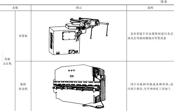 表5-3彎管機(jī)，板料折邊機(jī)