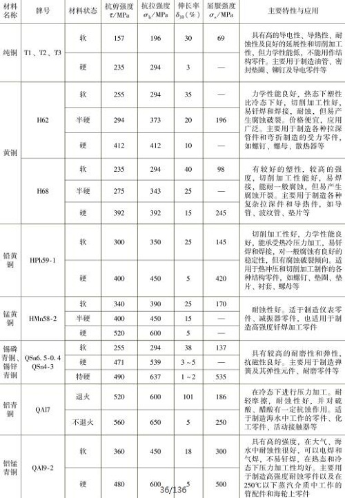 表1-10常用銅及銅合金的力學(xué)性能，主要特性與應(yīng)用