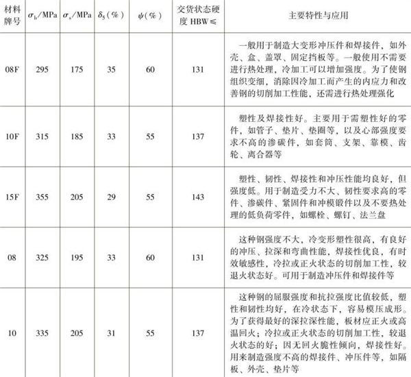 表1-4 常用優(yōu)質(zhì)低碳結(jié)構(gòu)鋼的性能指標(biāo)，主要特性與應(yīng)用