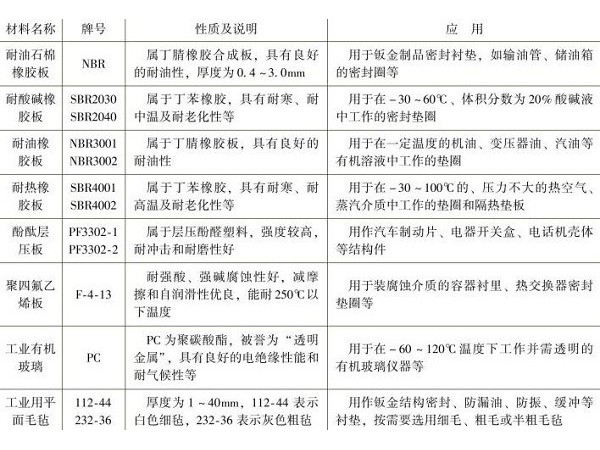 深圳鈑金加工廠常用非金屬材料有哪幾種？