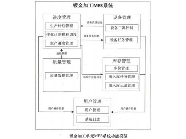 大嶺山鈑金加工廠的mes系統(tǒng)功能設(shè)計
